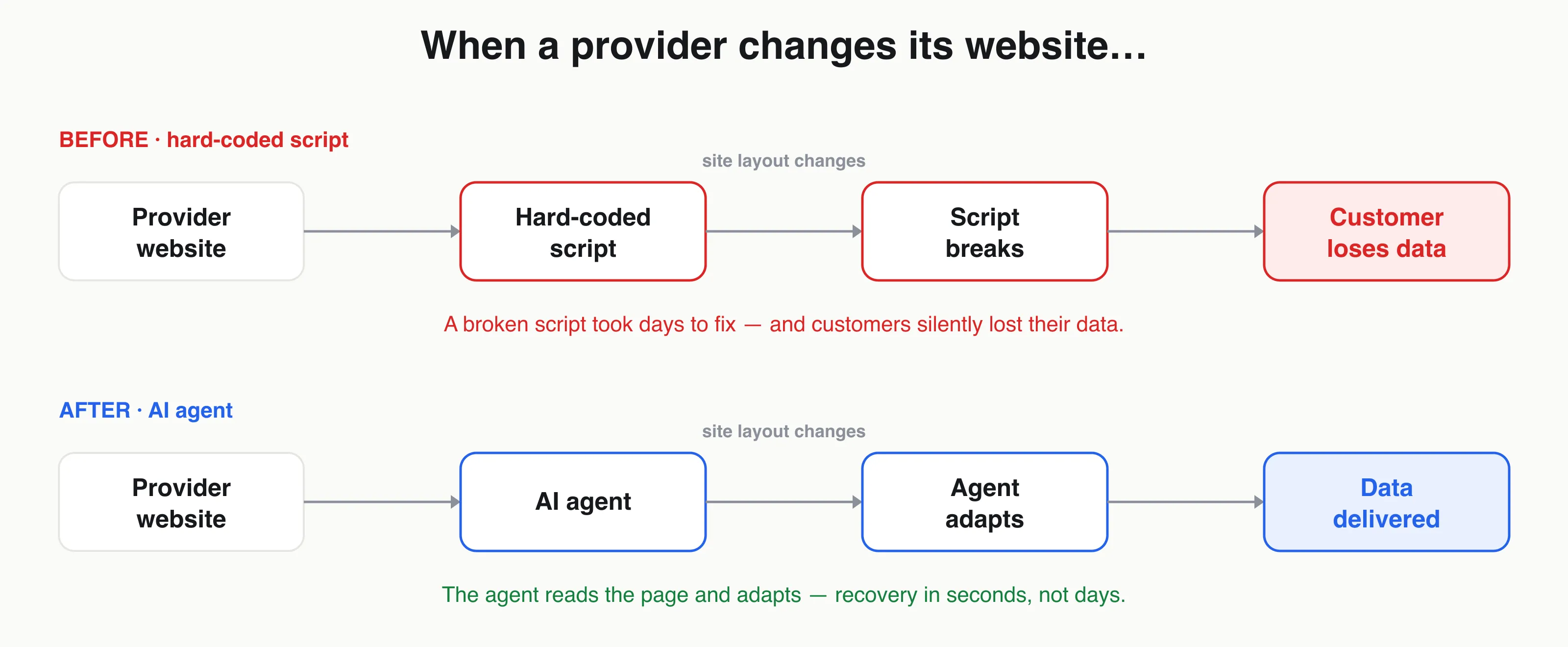 Before and after: a hard-coded script breaks when a provider's site changes, while an AI agent adapts
