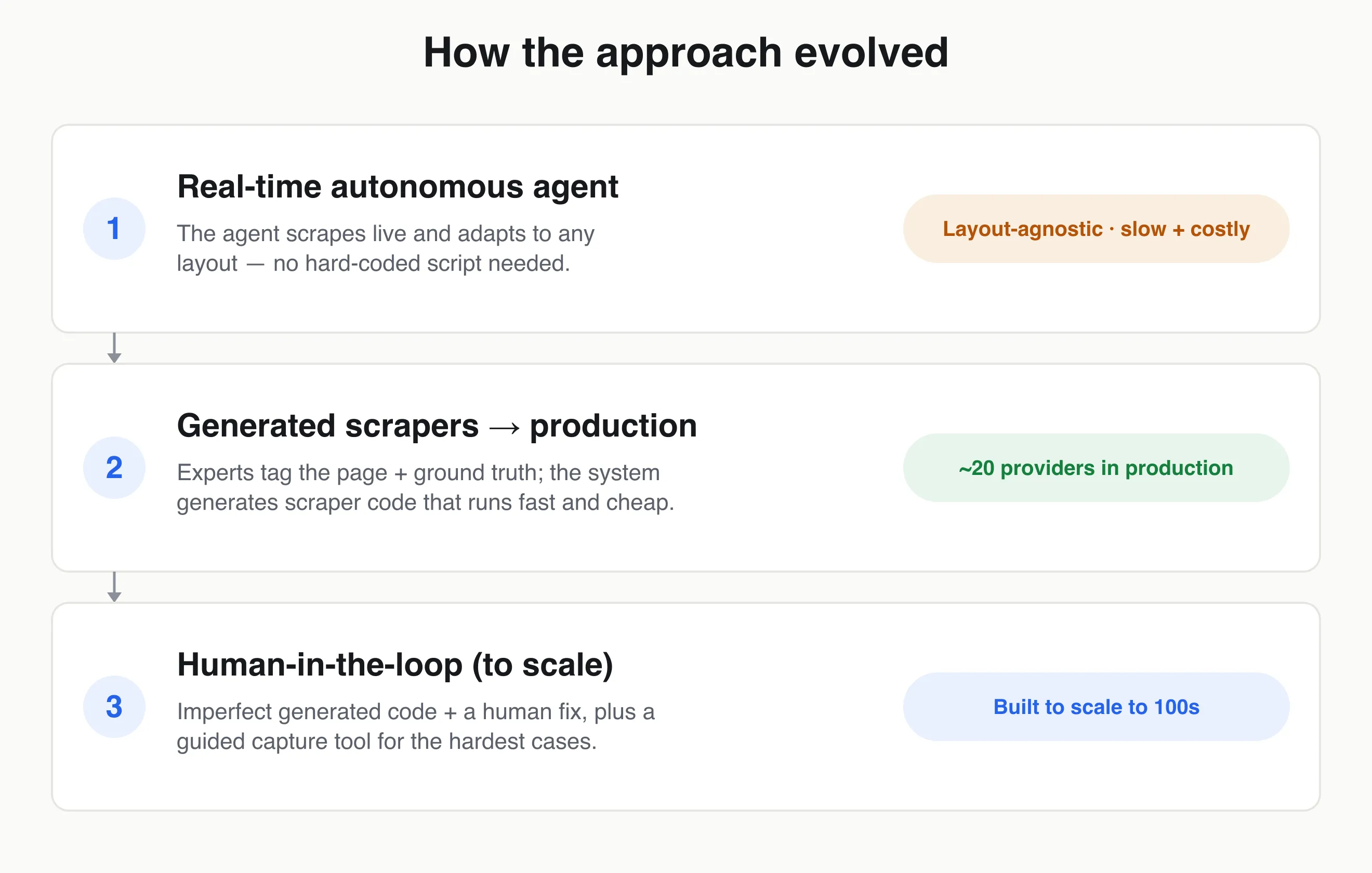 Three phases: real-time autonomous agent, generated scrapers to production, human-in-the-loop to scale