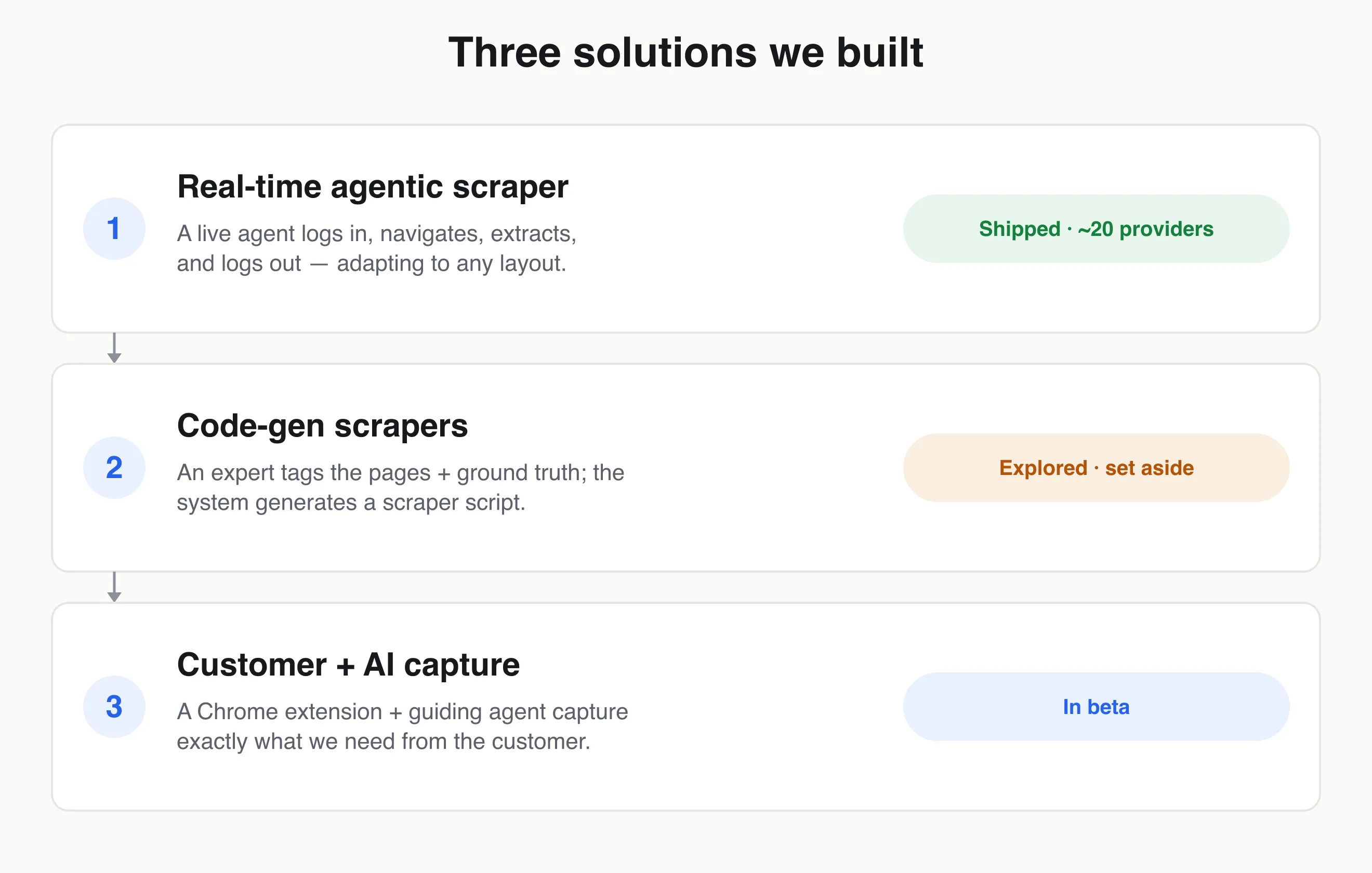 Three solutions: a real-time agent shipped to production, an explored code-gen approach set aside, and a customer-guided Chrome-extension capture tool in beta