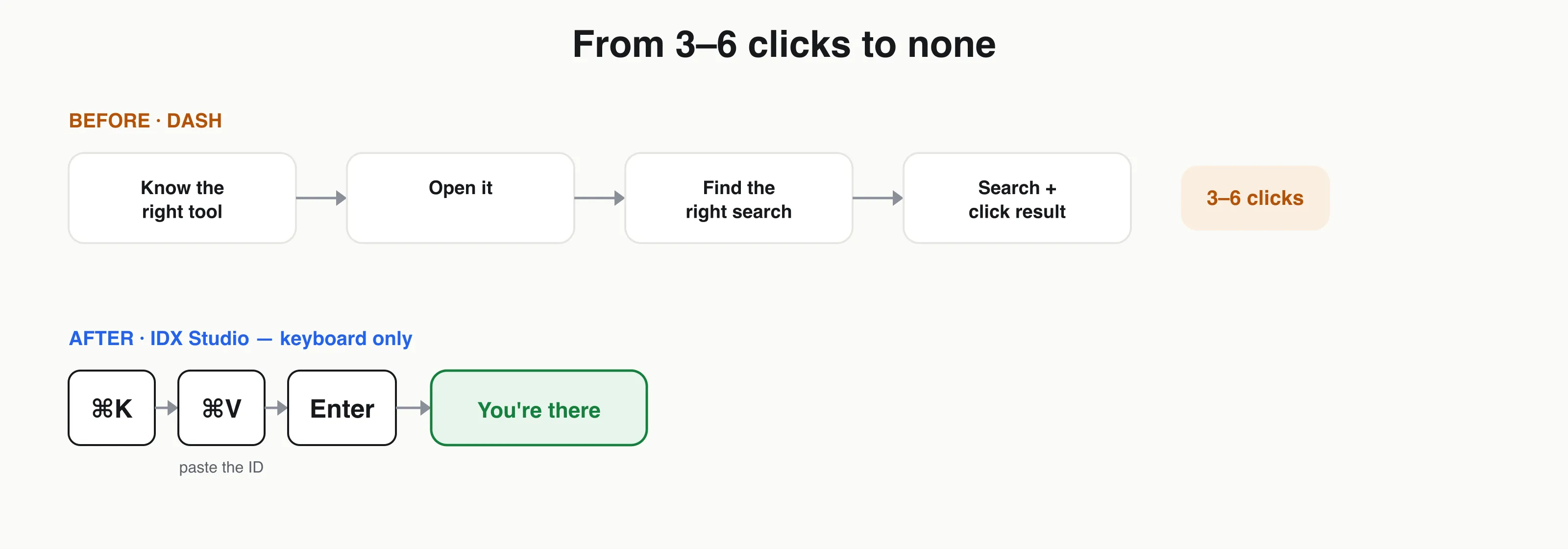 Before: 3-6 clicks. After: ⌘K, ⌘V to paste an ID, Enter — you're there.
