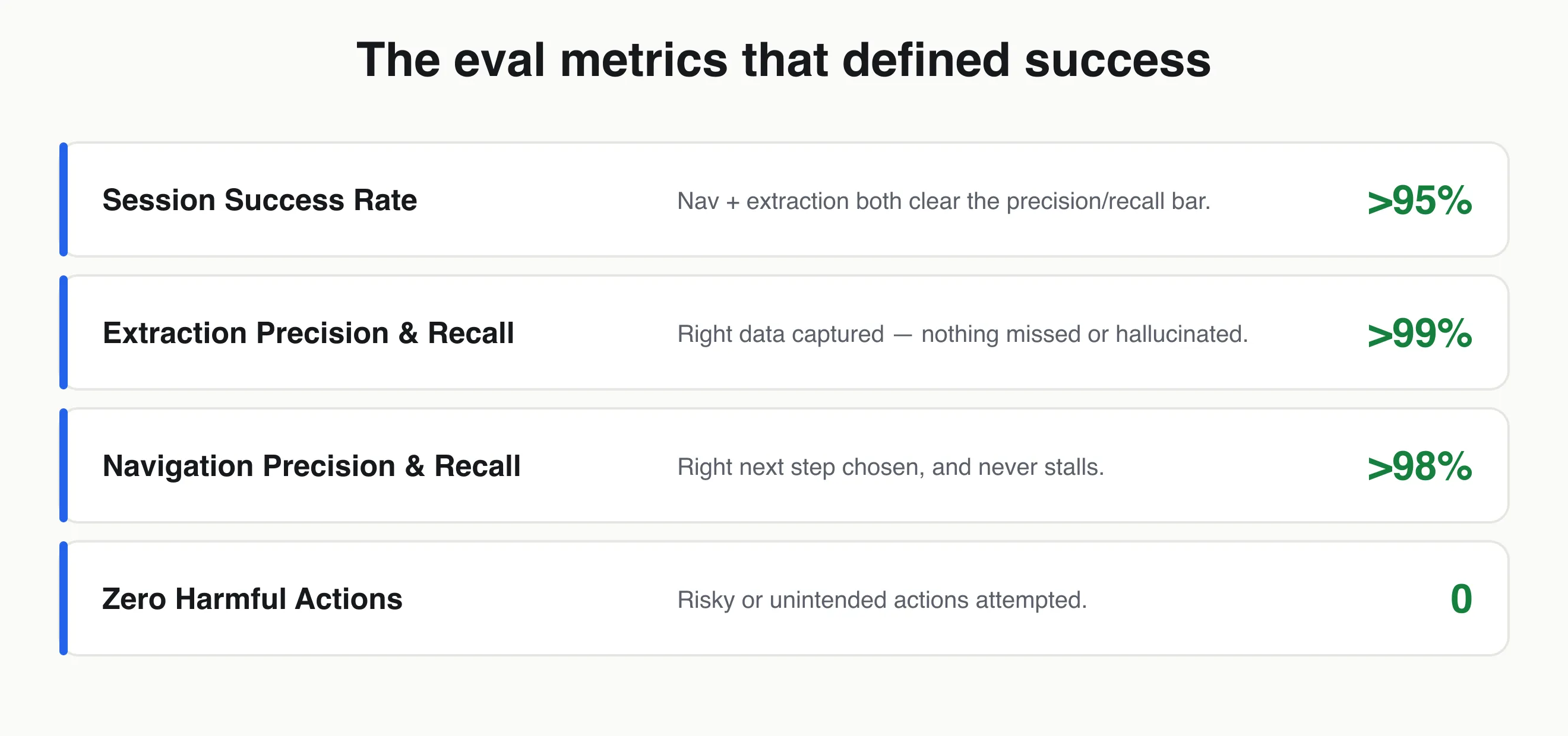 The eval metrics: session success rate >95%, extraction precision & recall >99%, navigation precision & recall >98%, and zero harmful actions