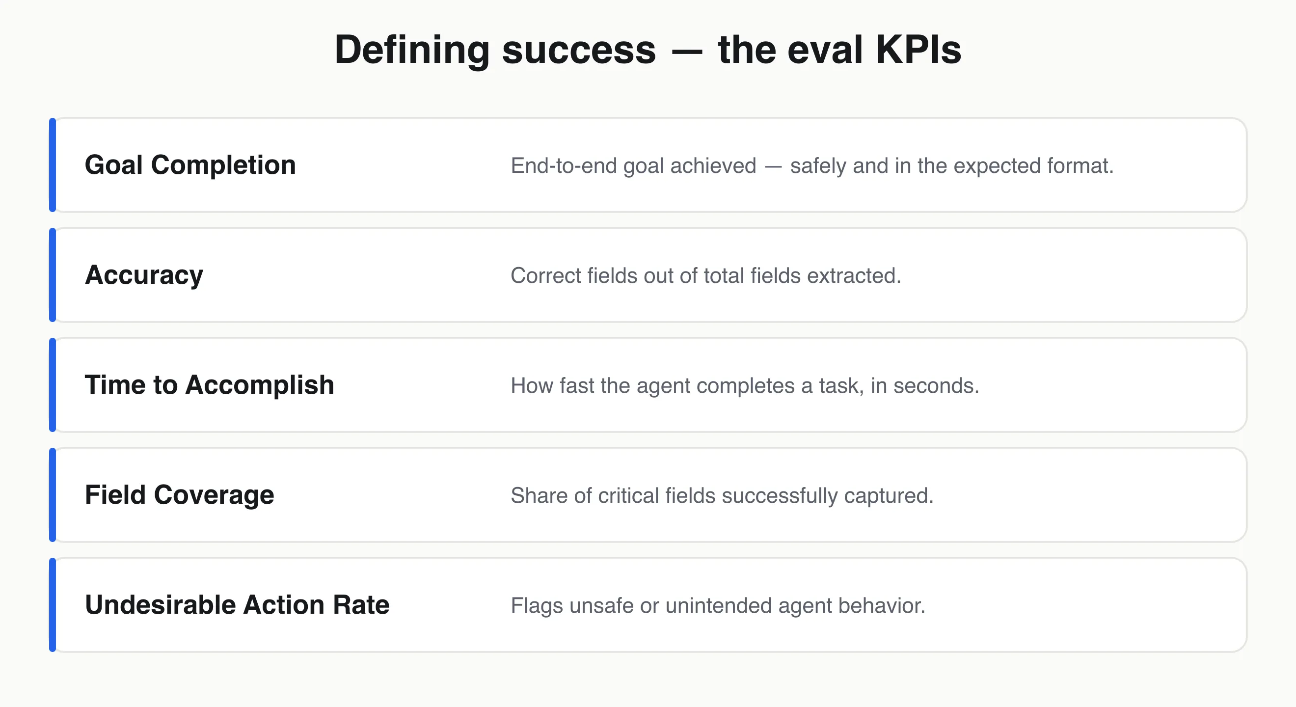 The eval KPIs: goal completion, accuracy, time to accomplish, field coverage, undesirable action rate